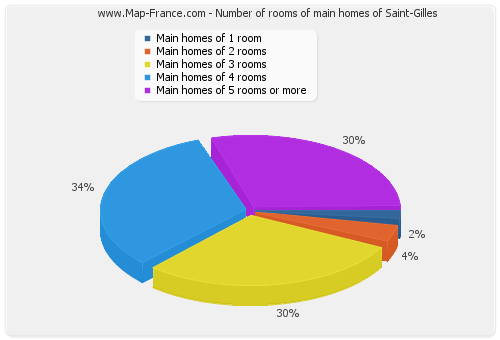 Number of rooms of main homes of Saint-Gilles