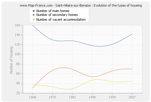 Saint-Hilaire-sur-Benaize : Evolution of the types of housing
