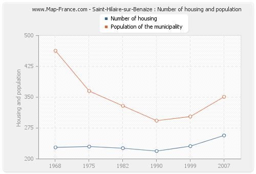Saint-Hilaire-sur-Benaize : Number of housing and population