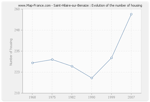 Saint-Hilaire-sur-Benaize : Evolution of the number of housing