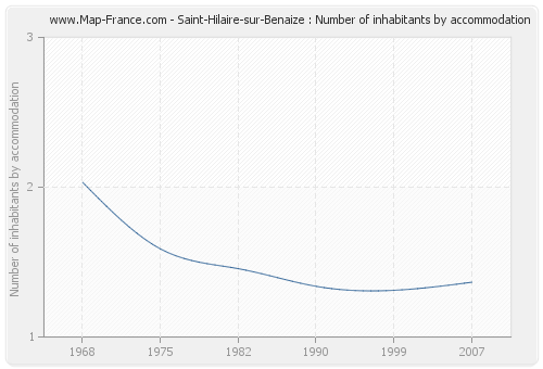 Saint-Hilaire-sur-Benaize : Number of inhabitants by accommodation