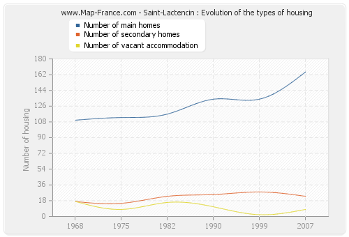 Saint-Lactencin : Evolution of the types of housing