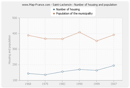 Saint-Lactencin : Number of housing and population