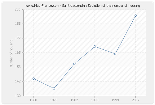 Saint-Lactencin : Evolution of the number of housing