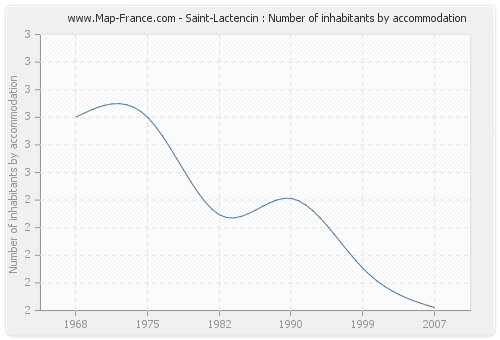 Saint-Lactencin : Number of inhabitants by accommodation