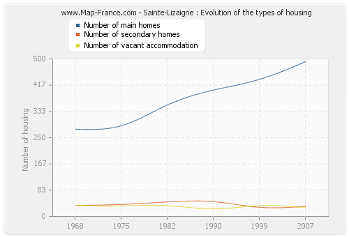 Sainte-Lizaigne : Evolution of the types of housing