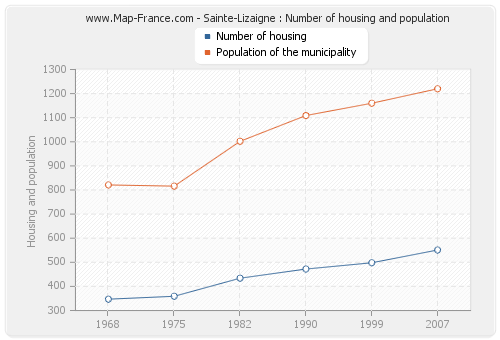 Sainte-Lizaigne : Number of housing and population