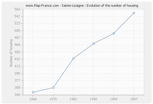 Sainte-Lizaigne : Evolution of the number of housing