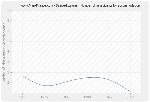 Sainte-Lizaigne : Number of inhabitants by accommodation