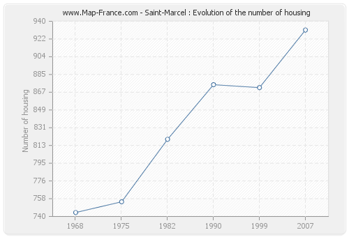 Saint-Marcel : Evolution of the number of housing