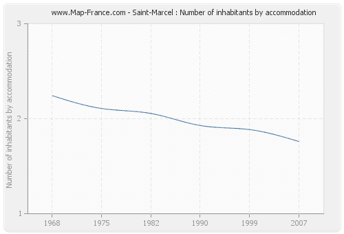 Saint-Marcel : Number of inhabitants by accommodation