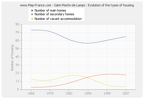 Saint-Martin-de-Lamps : Evolution of the types of housing
