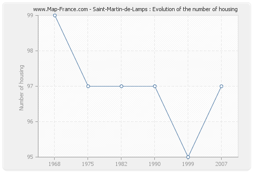 Saint-Martin-de-Lamps : Evolution of the number of housing