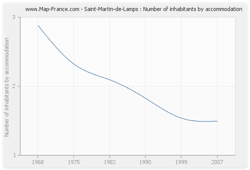 Saint-Martin-de-Lamps : Number of inhabitants by accommodation