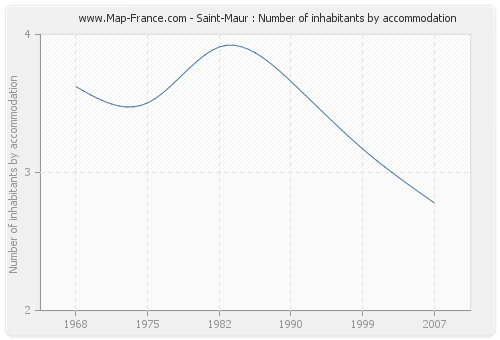 Saint-Maur : Number of inhabitants by accommodation