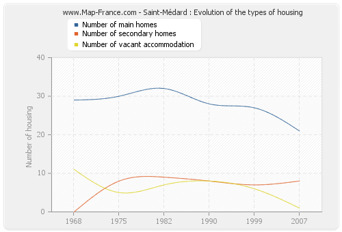 Saint-Médard : Evolution of the types of housing