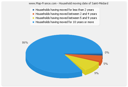 Household moving date of Saint-Médard