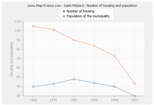 Saint-Médard : Number of housing and population