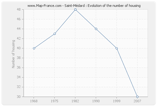 Saint-Médard : Evolution of the number of housing