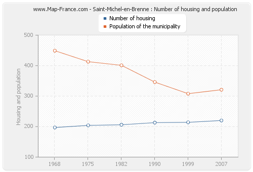 Saint-Michel-en-Brenne : Number of housing and population