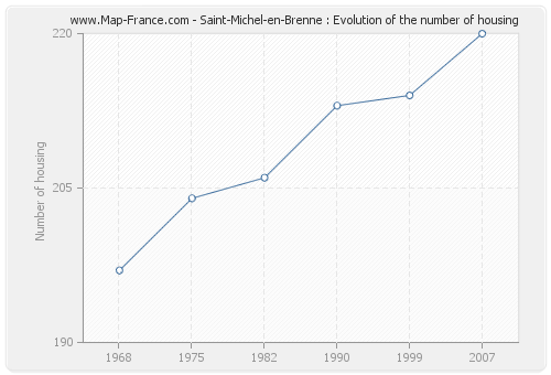 Saint-Michel-en-Brenne : Evolution of the number of housing
