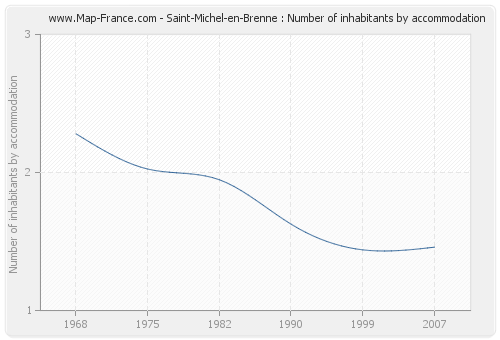 Saint-Michel-en-Brenne : Number of inhabitants by accommodation