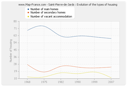 Saint-Pierre-de-Jards : Evolution of the types of housing