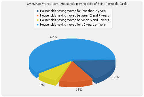 Household moving date of Saint-Pierre-de-Jards