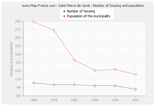 Saint-Pierre-de-Jards : Number of housing and population