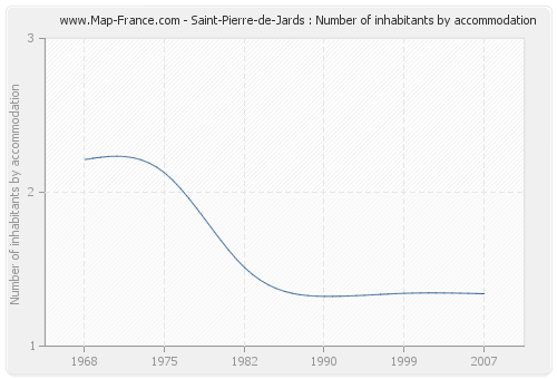 Saint-Pierre-de-Jards : Number of inhabitants by accommodation