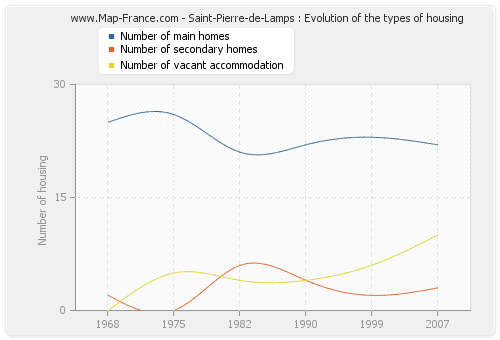 Saint-Pierre-de-Lamps : Evolution of the types of housing