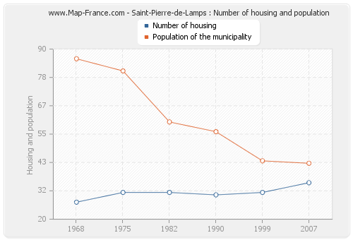 Saint-Pierre-de-Lamps : Number of housing and population