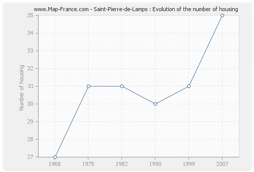 Saint-Pierre-de-Lamps : Evolution of the number of housing