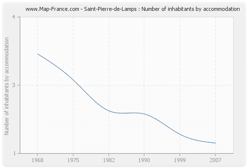 Saint-Pierre-de-Lamps : Number of inhabitants by accommodation