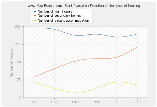 Saint-Plantaire : Evolution of the types of housing