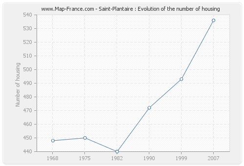 Saint-Plantaire : Evolution of the number of housing