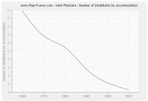 Saint-Plantaire : Number of inhabitants by accommodation