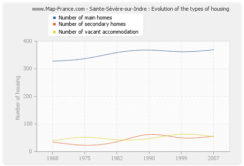 Sainte-Sévère-sur-Indre : Evolution of the types of housing