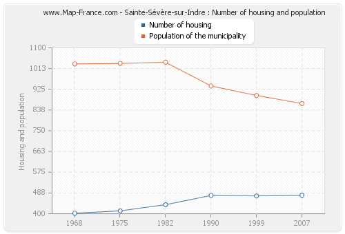 Sainte-Sévère-sur-Indre : Number of housing and population