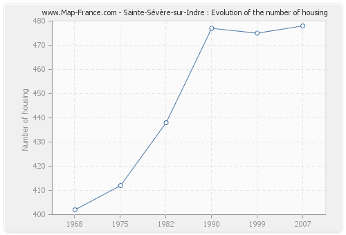 Sainte-Sévère-sur-Indre : Evolution of the number of housing