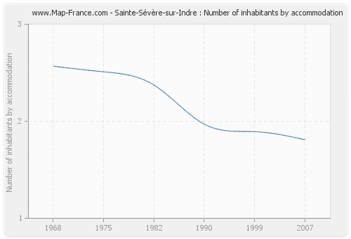 Sainte-Sévère-sur-Indre : Number of inhabitants by accommodation