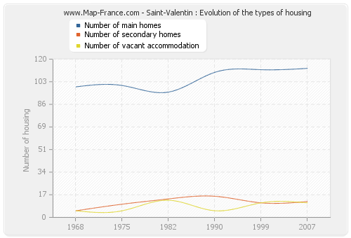 Saint-Valentin : Evolution of the types of housing