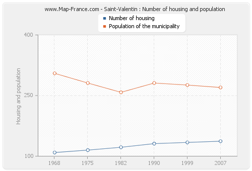 Saint-Valentin : Number of housing and population