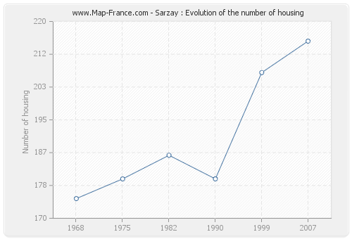 Sarzay : Evolution of the number of housing