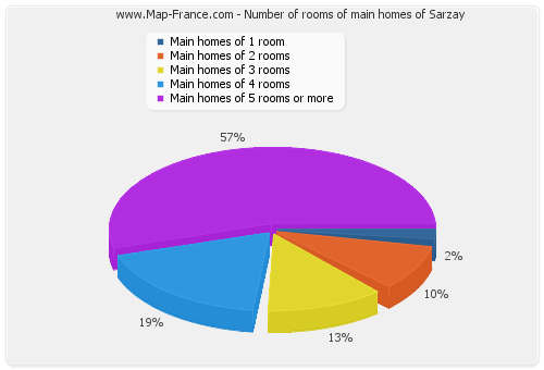 Number of rooms of main homes of Sarzay