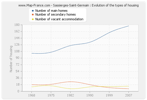 Sassierges-Saint-Germain : Evolution of the types of housing