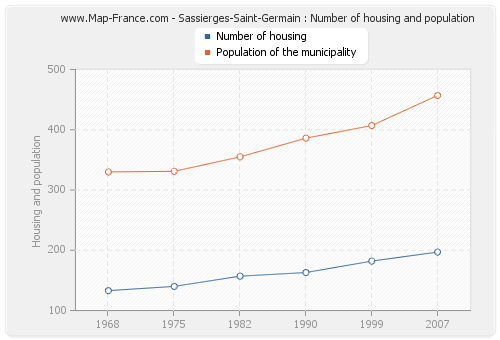 Sassierges-Saint-Germain : Number of housing and population