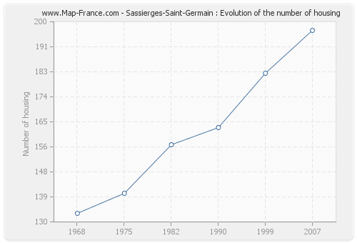 Sassierges-Saint-Germain : Evolution of the number of housing