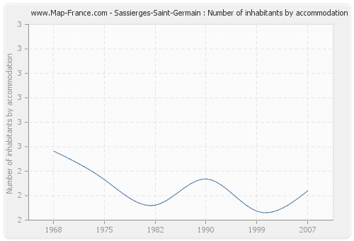 Sassierges-Saint-Germain : Number of inhabitants by accommodation