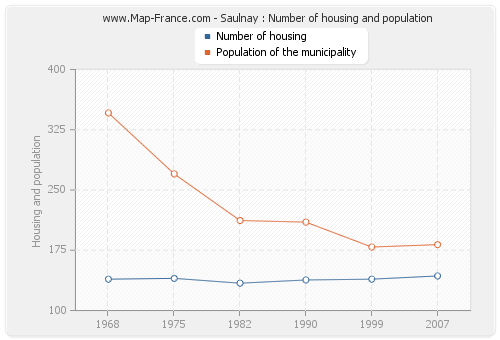 Saulnay : Number of housing and population